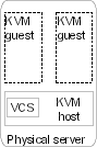 VCS in the KVM host