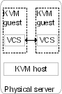 VCS in the KVM guest virtual machine