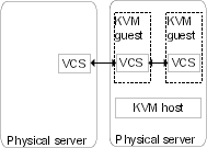 VCS in a cluster across guests and physical machines