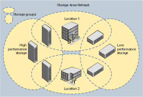 Dividing a Storage Area Network into storage groups
