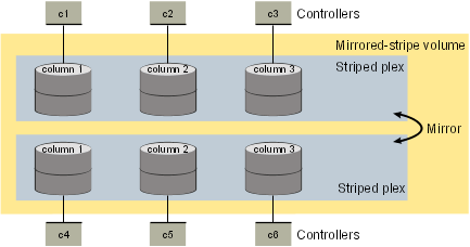 Example of storage allocation used to create a mirrored-stripe volume across controllers