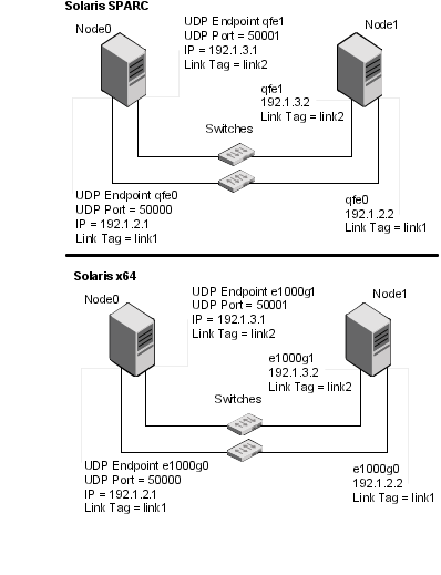 A typical configuration of direct-attached links that use LLT over UDP