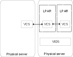 Symantec Cluster Server in a cluster across LPARs and physical machinesos_aix
