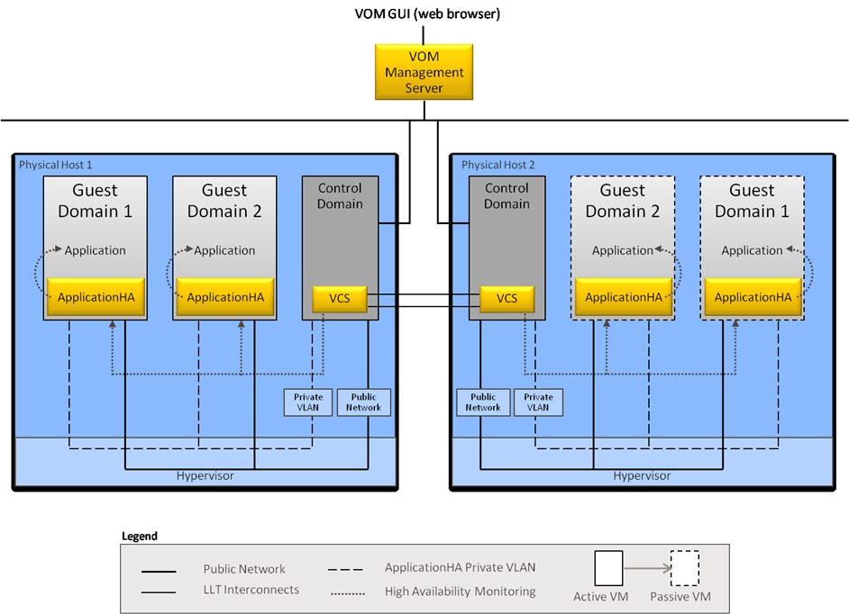 Symantec ApplicationHA in the guest domain and Symantec Cluster Server in the control domain