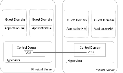 VCS in the control domain and ApplicationHA in the guest domain