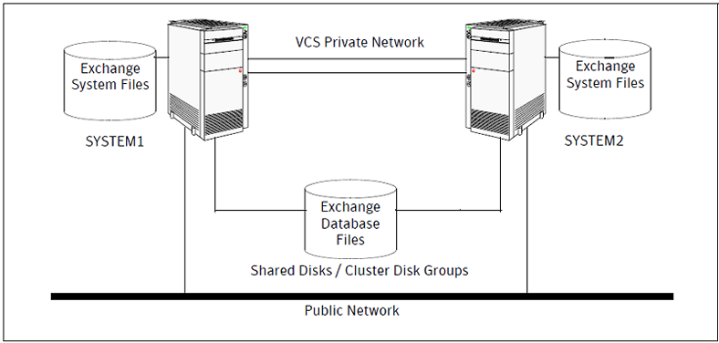 Cluster configuration on the primary site