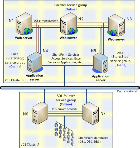 Typical SharePoint Server Configuration