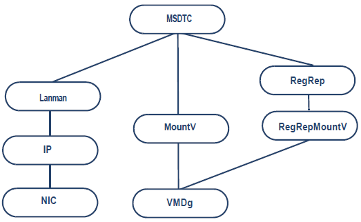MSDTC service group dependency graph