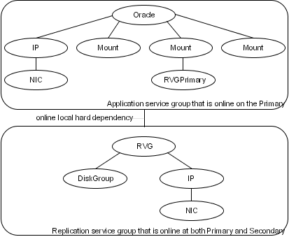 RVG and RVGPrimary agents - service groups and resource dependencies