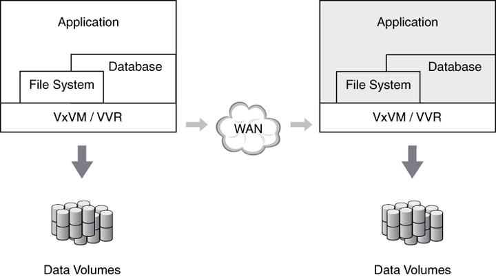 How application writes are processed when VxVM and VVR are used