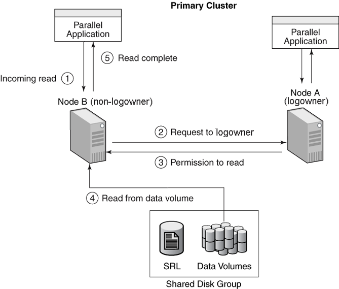 Example - how VVR processes a read on the non-logowner