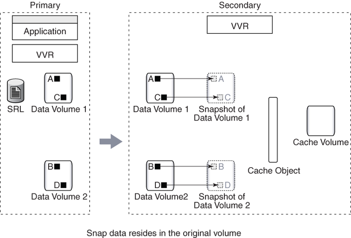 Example 1 - How VVR creates instant space-optimized snapshots