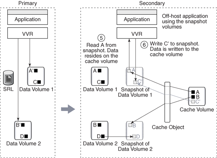 Example 3 - How VVR reads the changed block from the cache object