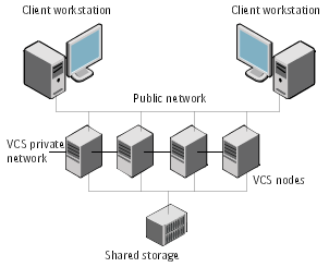 Example of a four-node VCS clusterclusterfour-node configuration
