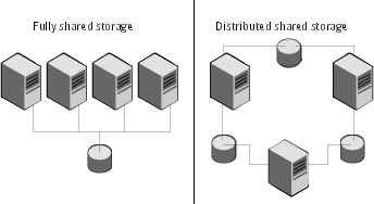Two examples of shared storage configurations