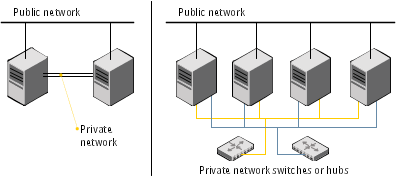 Private network setups: two-node and four-node clusters