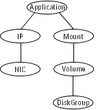 Sample service group that includes a DiskGroup resource