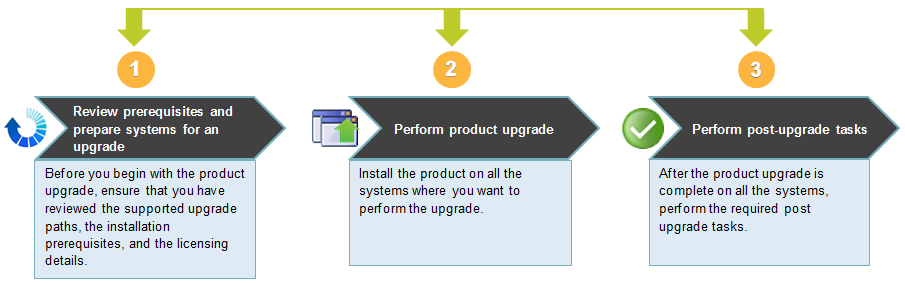 SFW upgrade tasks in a non-clustered environment