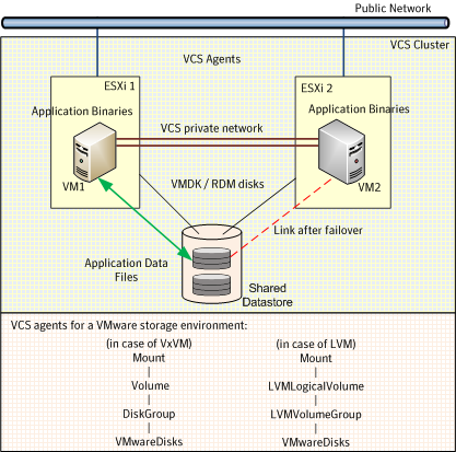 Typical generic applications cluster configuration in a VMware virtual environment