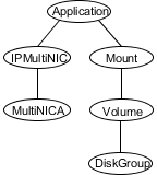 Sample service group that includes a MultiNICA resource