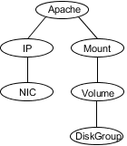 Sample service group for the Apache HTTP server agent