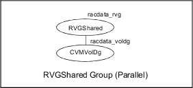 Sample service group for an RVGShared resource