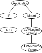 Sample service group that includes a LVMLogicalVolume resource