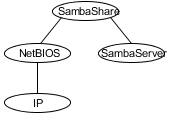Sample service group that includes a NetBIOS resource