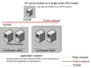Single CP server with two coordinator disks for each application cluster