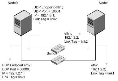 A typical configuration of direct-attached links that use LLT over UDP
