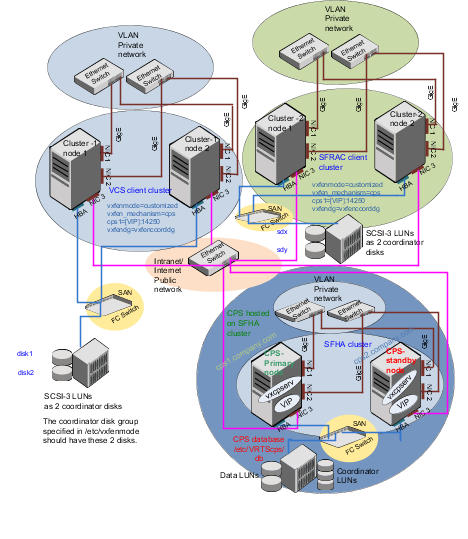 prod_vcs_linMultiple client clusters served by highly available CP server and 2 SCSI-3 disks