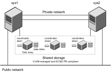 Typical VCS cluster configuration with disk-based I/O fencing
