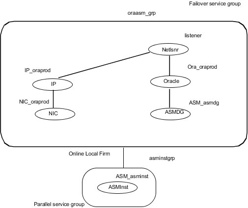 Dependency graph with ASMInst resource as a parallel service group
