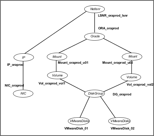 Dependency graph for single Oracle instance (VxVM)