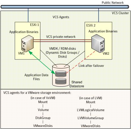 Typical VCS cluster configuration in a VMware virtual environment