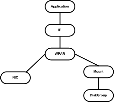 WPAR root on local disks (with direct mount file system)