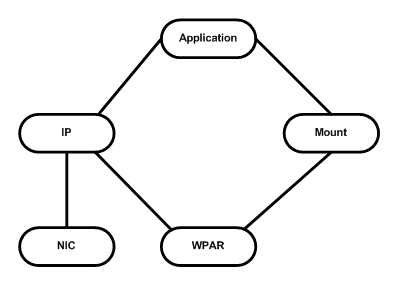 WPAR root on local disks (file system mounted from inside WPAR)