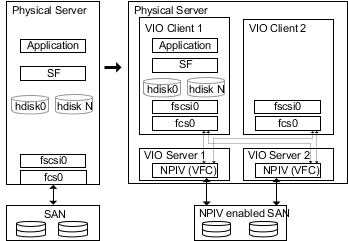 SF migration from a physical environment to AIX VIO environment