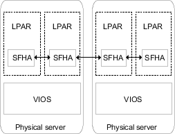 Storage Foundation High Availability in the LPARos_aix