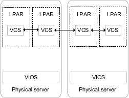 Cluster Server in the LPARos_aix