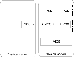 Cluster Server in a cluster across LPARs and physical machinesos_aix