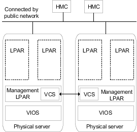 VCS in the management LPAR with redundant HMCs