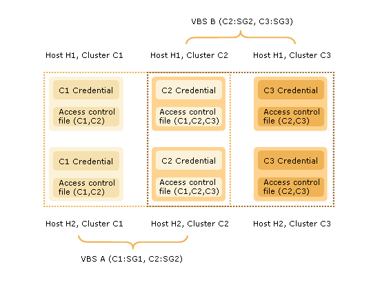 Virtual Business Services security model
