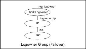 Sample service group for an RVGLogowner resource