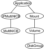 Sample service group that includes an IPMultiNICB resource