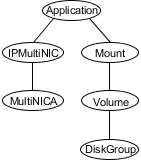 Sample service group that includes a MultiNICA resource