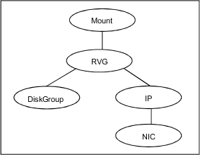 Sample service group for an RVG resource