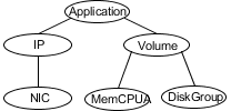 Sample service group that includes a MemCPUAllocator resource, where the MemCPUA resource represents the MemCPUAllocator resource