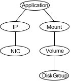 Sample service group that includes a Mount resource