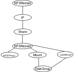 Sample service group that includes an NFSRestart resource
